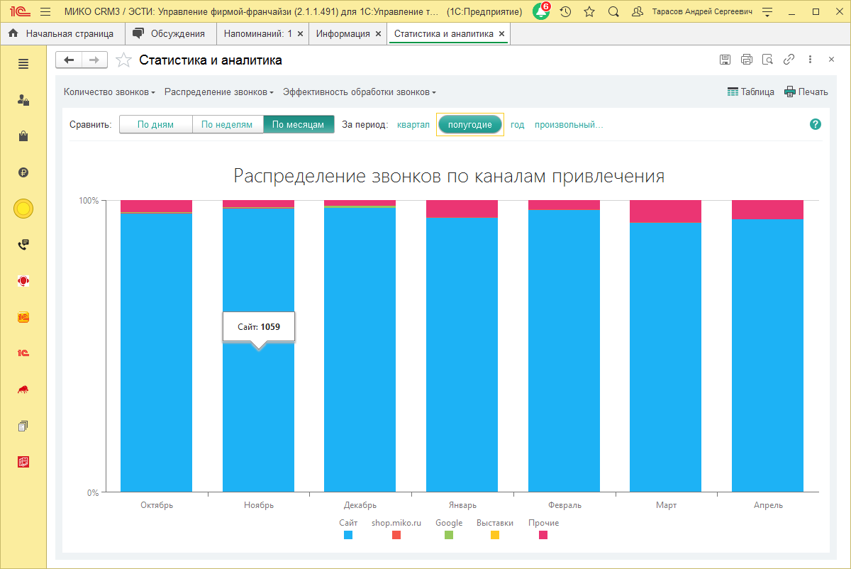 МИКО: распределение звонков по каналам привлечения