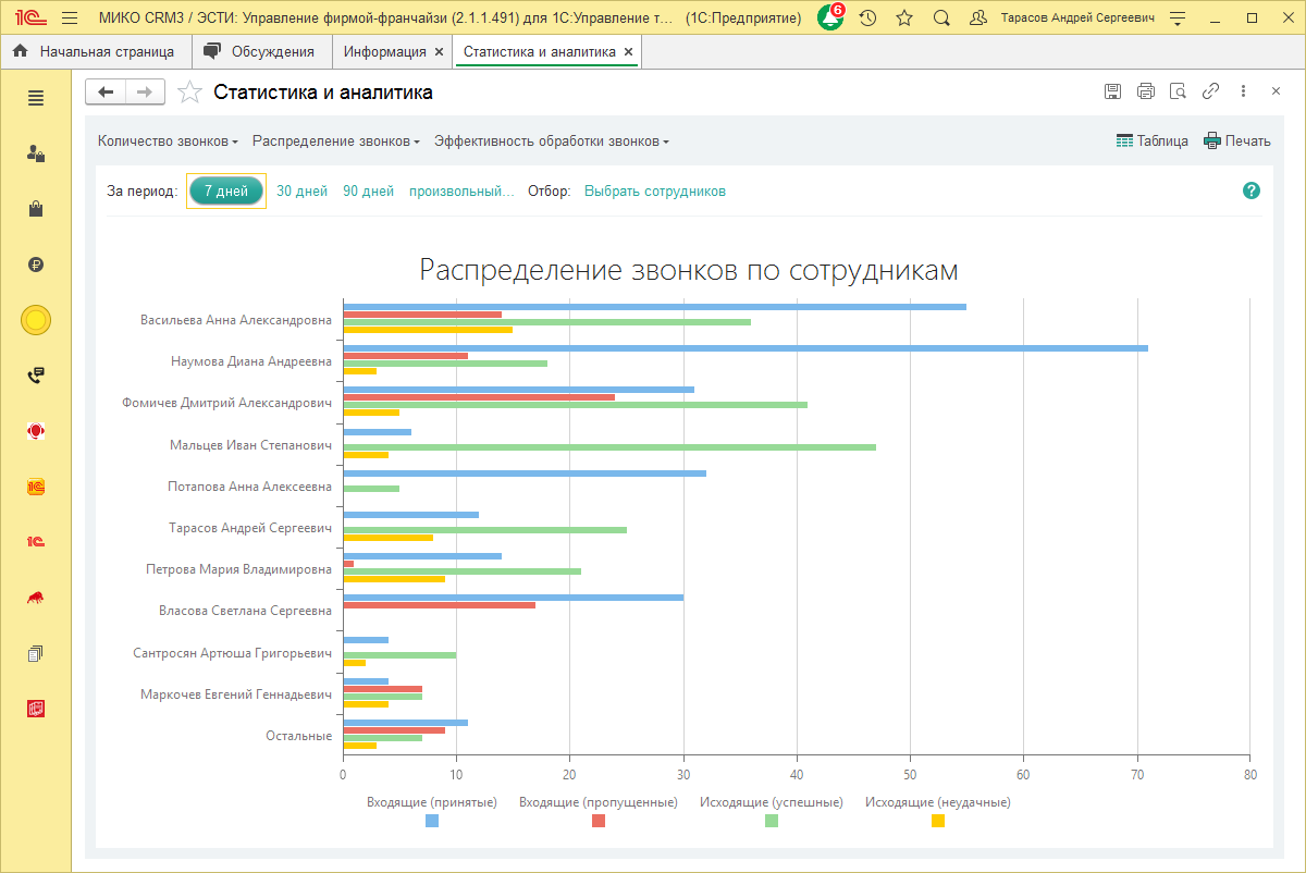МИКО: распределение звонков по сотрудникам