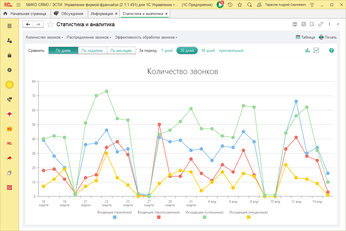 МИКО: количество звонков группировка по месяцам
