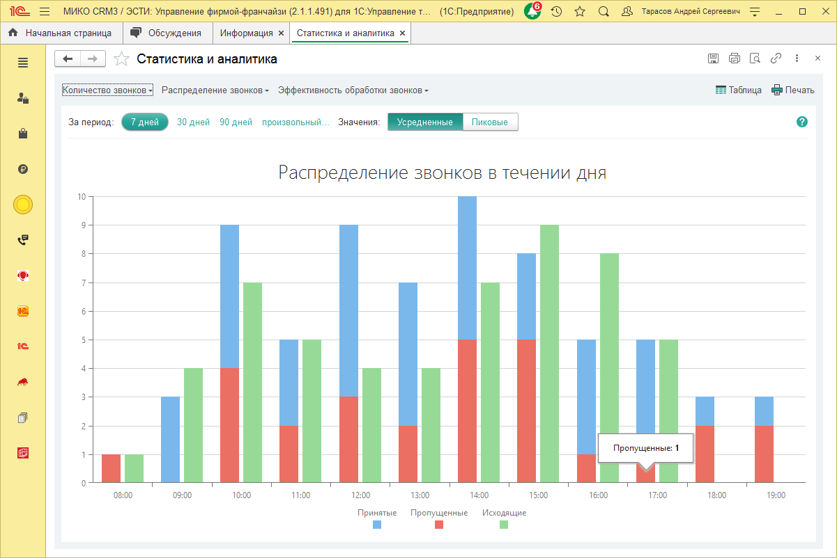 МИКО: график распределения звонков в течение дня