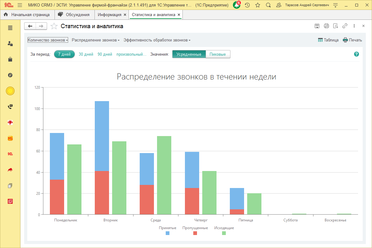 МИКО: график распределения звонков в течение недели