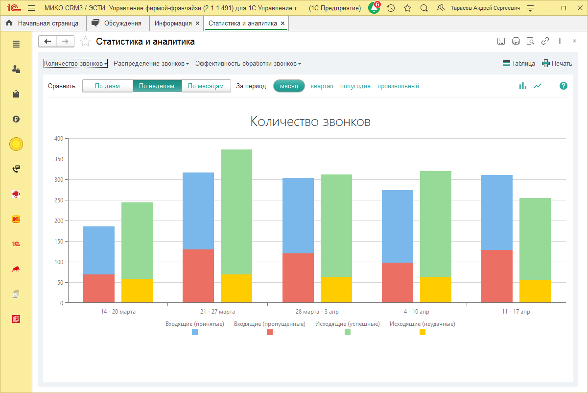 МИКО: количество звонков по датам