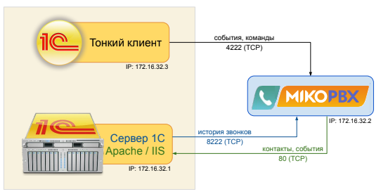 МИКО: схема подключения, локальная сеть, тонкий клиент