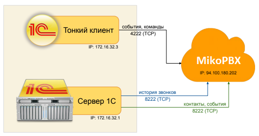 МИКО: схема подключения, АТС в облаке, тонкий клиент 1С