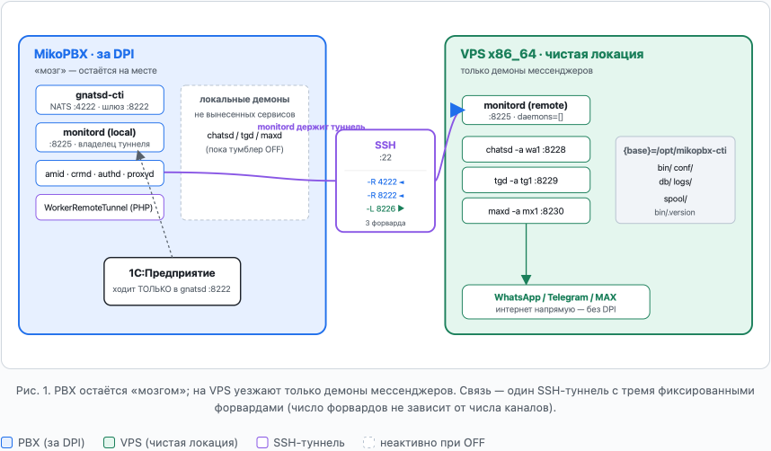 МИКО: Схема связи АТС с VPS